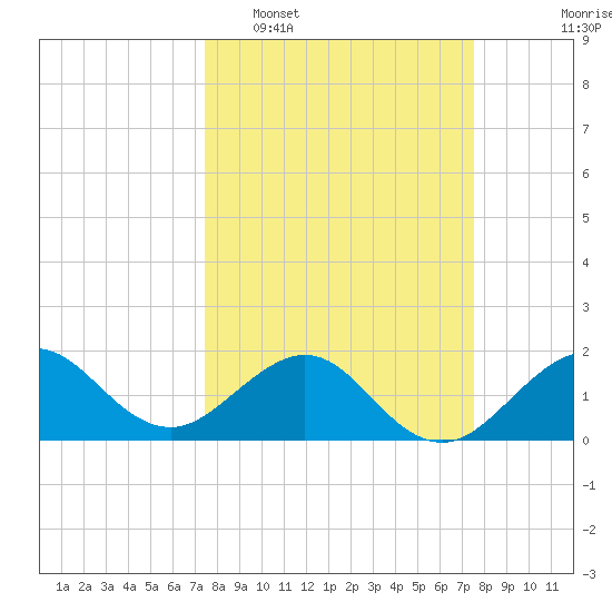 Tavernier Harbor tide chart for Tuesday, March 18, 2025
