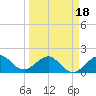 Tavernier Harbor tide chart for Tuesday, March 18, 2025
