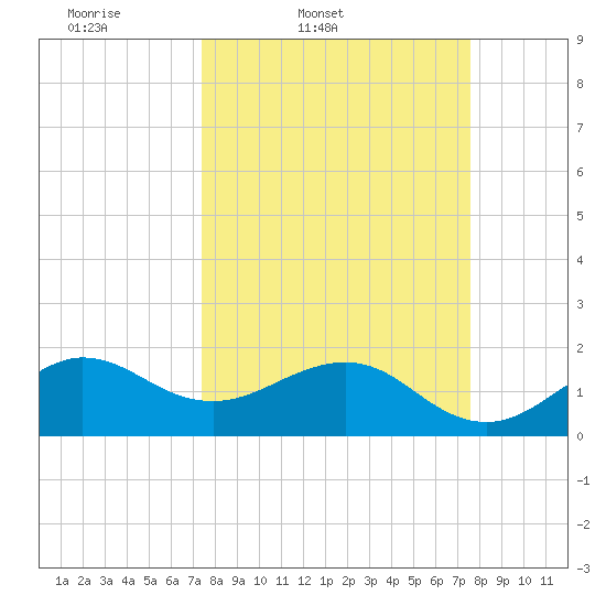Tavernier Harbor tide chart for Friday, March 21, 2025