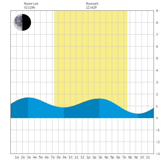 Tavernier Harbor tide chart for Saturday, March 22, 2025