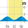 Tavernier Harbor tide chart for Tuesday, March 25, 2025