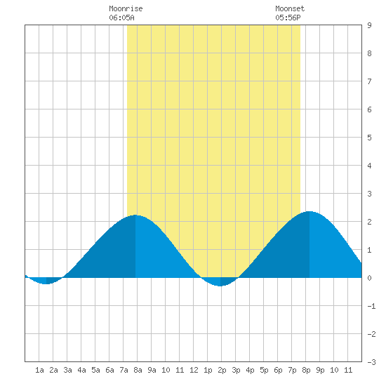 Tavernier Harbor tide chart for Thursday, March 27, 2025