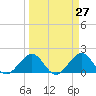 Tavernier Harbor tide chart for Thursday, March 27, 2025