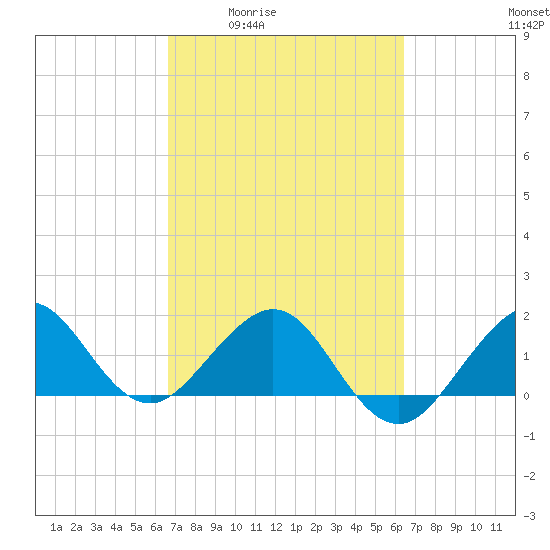 Tavernier Harbor tide chart for Tuesday, March 4, 2025