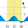 Tavernier Harbor tide chart for Tuesday, March 4, 2025