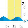 Tavernier Harbor tide chart for Friday, March 7, 2025