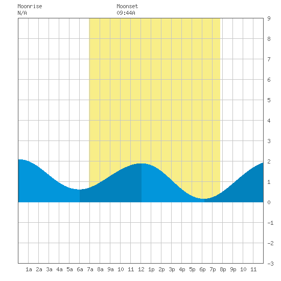 Tavernier Harbor tide chart for Thursday, April 17, 2025