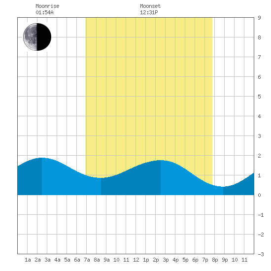 Tavernier Harbor tide chart for Sunday, April 20, 2025