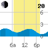 Tavernier Harbor tide chart for Sunday, April 20, 2025
