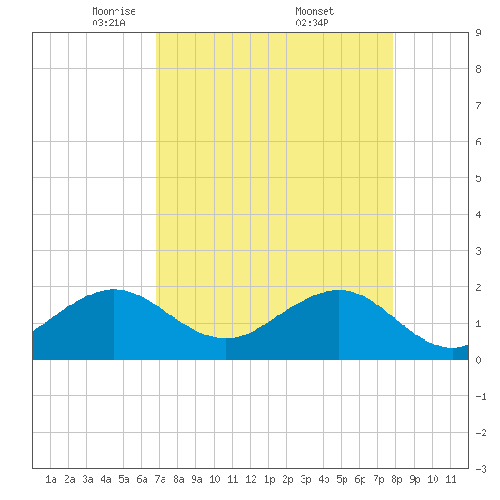 Tavernier Harbor tide chart for Tuesday, April 22, 2025