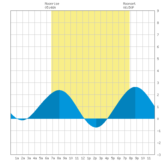 Tavernier Harbor tide chart for Saturday, April 26, 2025