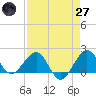 Tavernier Harbor tide chart for Sunday, April 27, 2025
