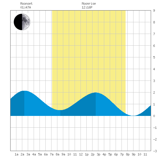 Tavernier Harbor tide chart for Friday, April 4, 2025