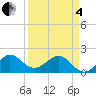 Tavernier Harbor tide chart for Friday, April 4, 2025