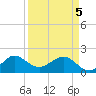 Tavernier Harbor tide chart for Saturday, April 5, 2025