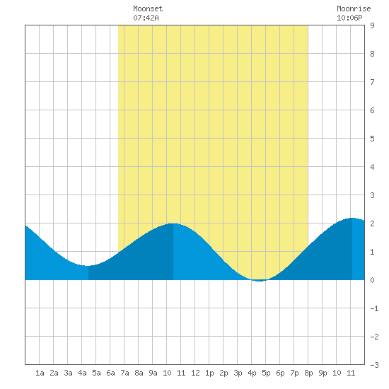 Tavernier Harbor tide chart for Wednesday, May 14, 2025