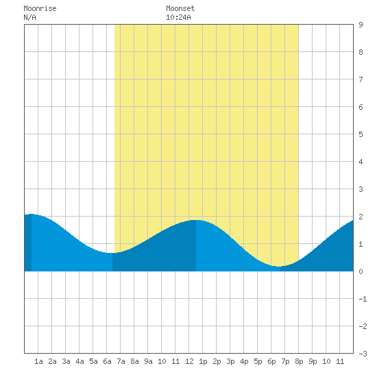 Tavernier Harbor tide chart for Saturday, May 17, 2025