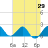 Tavernier Harbor tide chart for Thursday, May 29, 2025