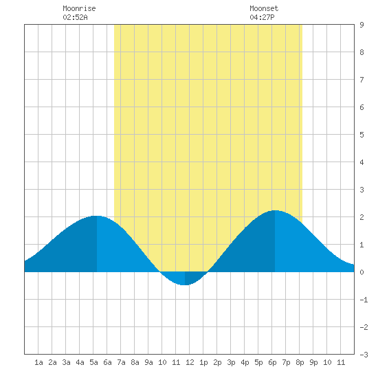 Tavernier Harbor tide chart for Saturday, June 21, 2025