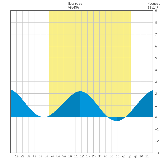 Tavernier Harbor tide chart for Saturday, June 28, 2025