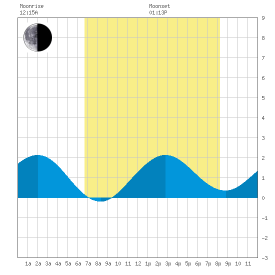 Tavernier Harbor tide chart for Thursday, July 17, 2025