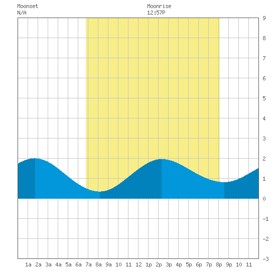 Tavernier Harbor tide chart for Thursday, July 31, 2025