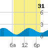 Tavernier Harbor tide chart for Thursday, July 31, 2025