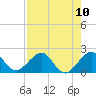 Tavernier Harbor tide chart for Sunday, August 10, 2025