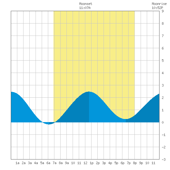 Tavernier Harbor tide chart for Wednesday, August 13, 2025