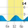 Tavernier Harbor tide chart for Thursday, August 14, 2025