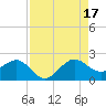 Tavernier Harbor tide chart for Sunday, August 17, 2025