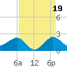 Tavernier Harbor tide chart for Tuesday, August 19, 2025