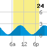 Tavernier Harbor tide chart for Sunday, August 24, 2025
