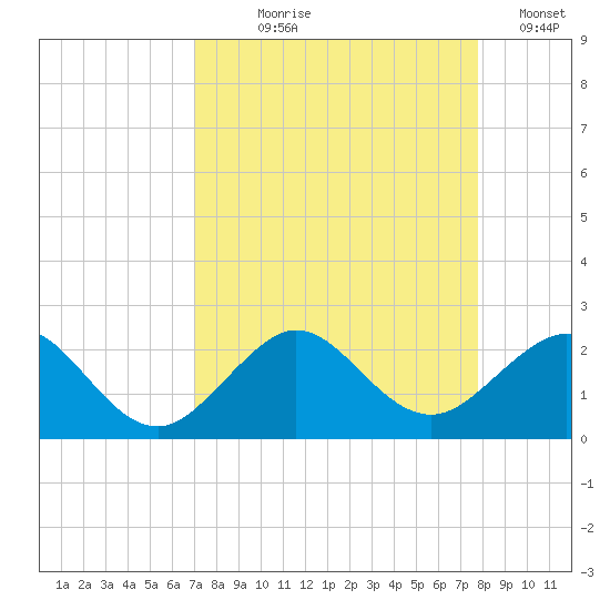 Tavernier Harbor tide chart for Tuesday, August 26, 2025