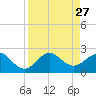 Tavernier Harbor tide chart for Wednesday, August 27, 2025