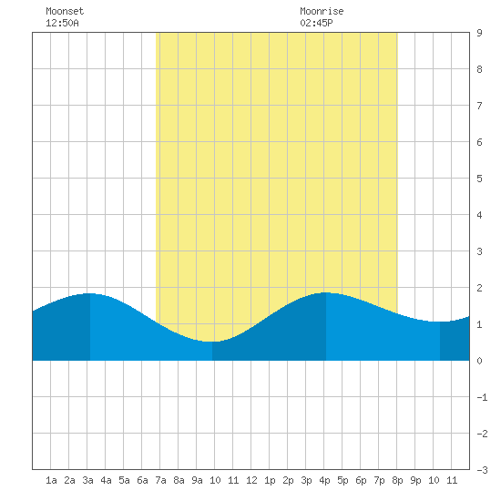 Tavernier Harbor tide chart for Saturday, August 2, 2025