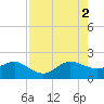 Tavernier Harbor tide chart for Saturday, August 2, 2025