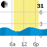 Tavernier Harbor tide chart for Sunday, August 31, 2025