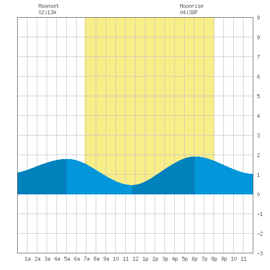 Tavernier Harbor tide chart for Monday, August 4, 2025