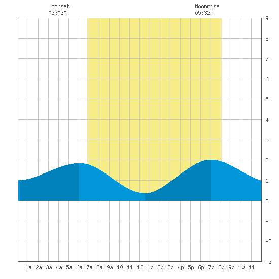 Tavernier Harbor tide chart for Tuesday, August 5, 2025