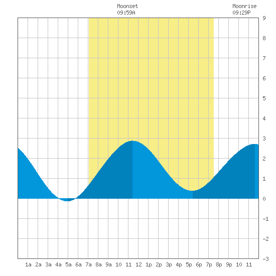 Tavernier Harbor tide chart for Wednesday, September 10, 2025
