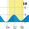 Tavernier Harbor tide chart for Wednesday, September 10, 2025