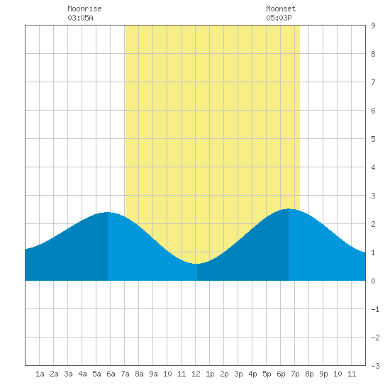 Tavernier Harbor tide chart for Wednesday, September 17, 2025