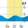 Tavernier Harbor tide chart for Saturday, September 27, 2025