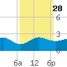 Tavernier Harbor tide chart for Sunday, September 28, 2025