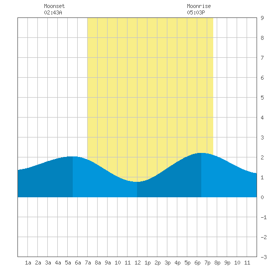 Tavernier Harbor tide chart for Wednesday, September 3, 2025