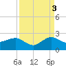 Tavernier Harbor tide chart for Wednesday, September 3, 2025