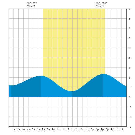 Tavernier Harbor tide chart for Thursday, September 4, 2025