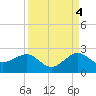 Tavernier Harbor tide chart for Thursday, September 4, 2025