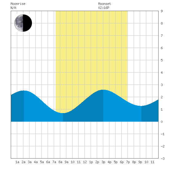 Tavernier Harbor tide chart for Monday, October 13, 2025